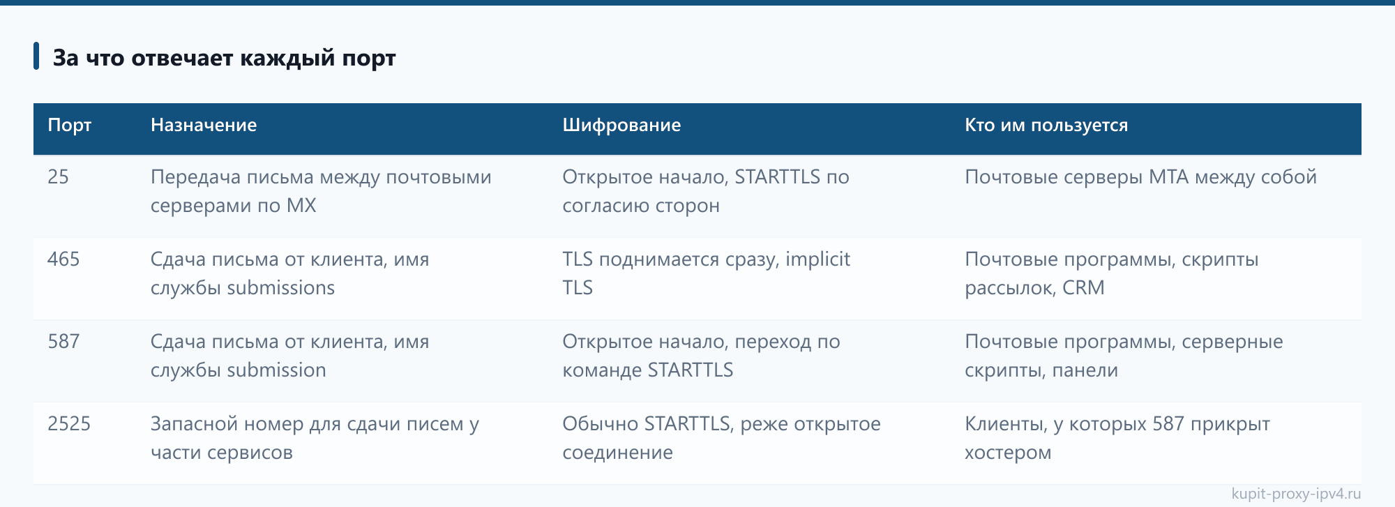 За что отвечает каждый порт: таблица из статьи «Порты 25, 465 и 587: какой выбрать для отправки почты»