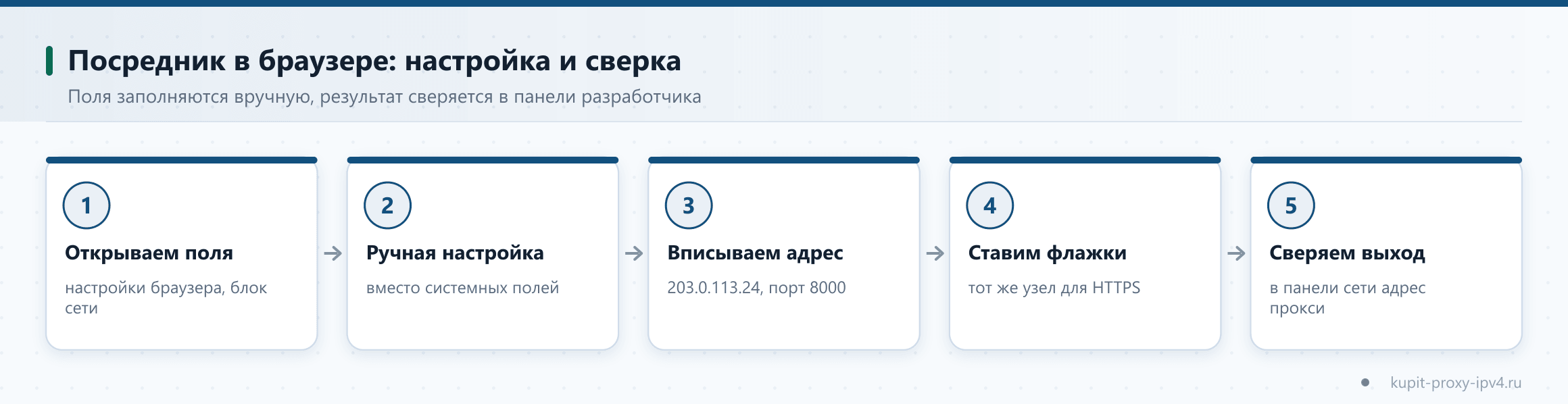 Посредник в браузере: настройка и сверка. Поля заполняются вручную, результат сверяется в панели разработчика, схема по теме «Подключение прокси в браузере: настройка по шагам»